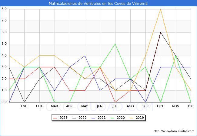 estadsticas de Vehiculos Matriculados en el Municipio de les Coves de Vinrom hasta Octubre del 2023.