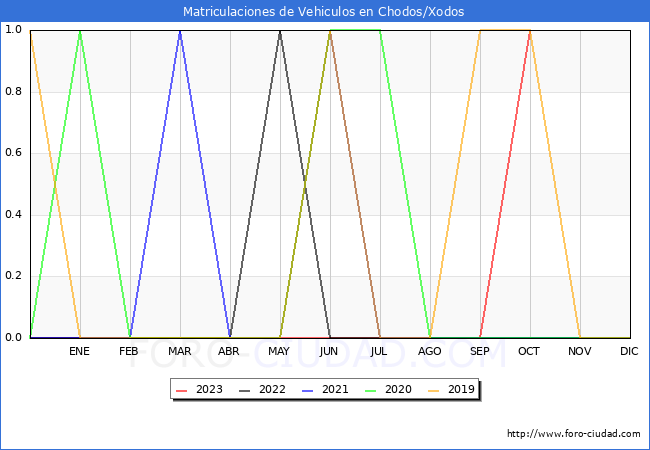 estadísticas de Vehiculos Matriculados en el Municipio de Chodos/Xodos hasta Octubre del 2023.