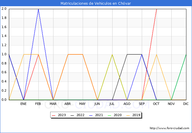 estadísticas de Vehiculos Matriculados en el Municipio de Chóvar hasta Octubre del 2023.