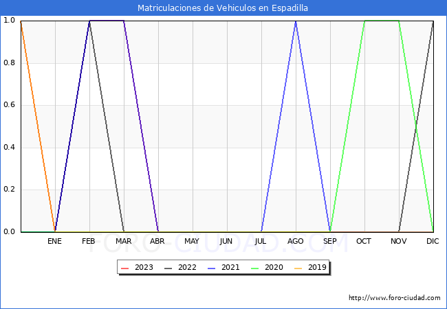 estadísticas de Vehiculos Matriculados en el Municipio de Espadilla hasta Octubre del 2023.