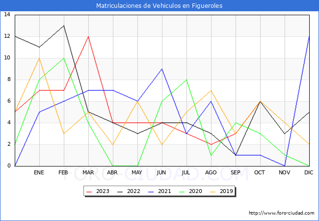 estadísticas de Vehiculos Matriculados en el Municipio de Figueroles hasta Octubre del 2023.