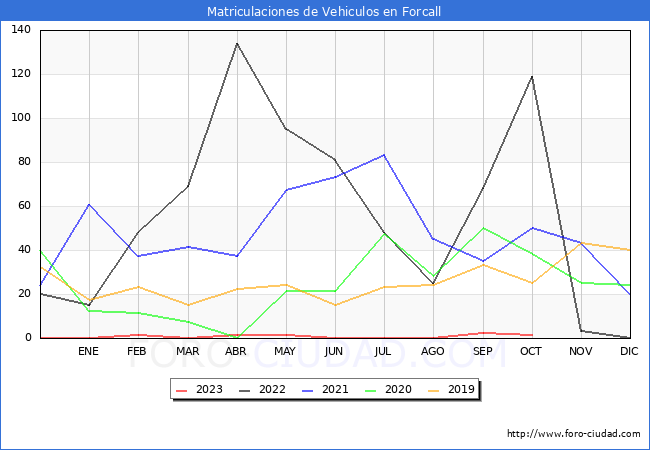 estadísticas de Vehiculos Matriculados en el Municipio de Forcall hasta Octubre del 2023.