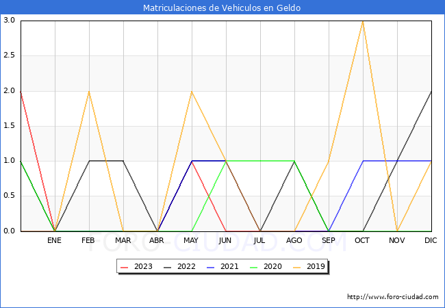 estadísticas de Vehiculos Matriculados en el Municipio de Geldo hasta Octubre del 2023.