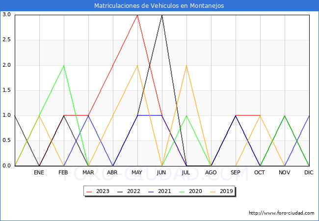 estadísticas de Vehiculos Matriculados en el Municipio de Montanejos hasta Octubre del 2023.