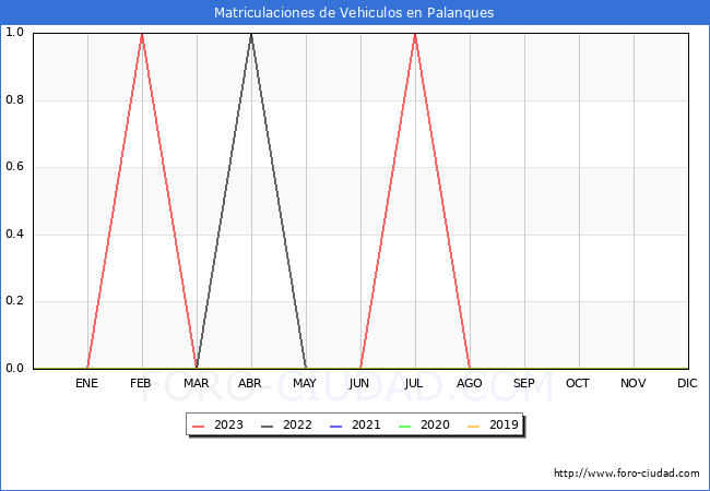 estadísticas de Vehiculos Matriculados en el Municipio de Palanques hasta Octubre del 2023.