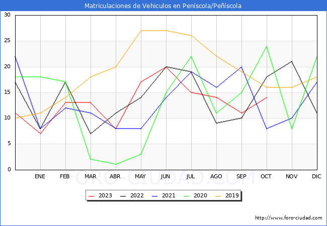 estadísticas de Vehiculos Matriculados en el Municipio de Peníscola/Peñíscola hasta Octubre del 2023.