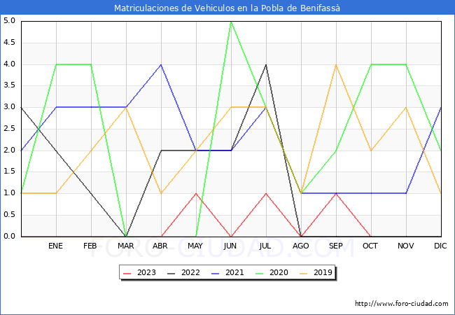 estadísticas de Vehiculos Matriculados en el Municipio de la Pobla de Benifassà hasta Octubre del 2023.