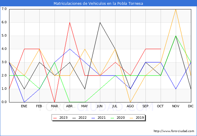 estadísticas de Vehiculos Matriculados en el Municipio de la Pobla Tornesa hasta Octubre del 2023.