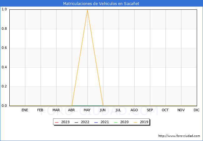 estadísticas de Vehiculos Matriculados en el Municipio de Sacañet hasta Octubre del 2023.