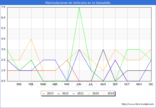 estadísticas de Vehiculos Matriculados en el Municipio de la Salzadella hasta Octubre del 2023.