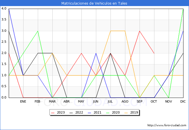 estadísticas de Vehiculos Matriculados en el Municipio de Tales hasta Octubre del 2023.