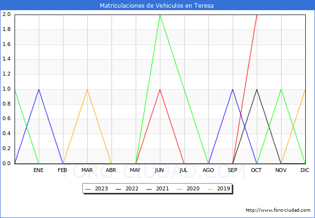 estadísticas de Vehiculos Matriculados en el Municipio de Teresa hasta Octubre del 2023.