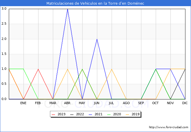 estadísticas de Vehiculos Matriculados en el Municipio de la Torre d'en Doménec hasta Octubre del 2023.