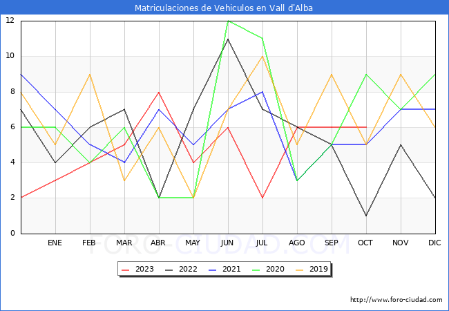 estadísticas de Vehiculos Matriculados en el Municipio de Vall d'Alba hasta Octubre del 2023.