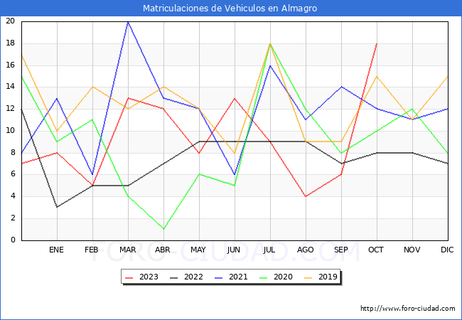 estadísticas de Vehiculos Matriculados en el Municipio de Almagro hasta Octubre del 2023.