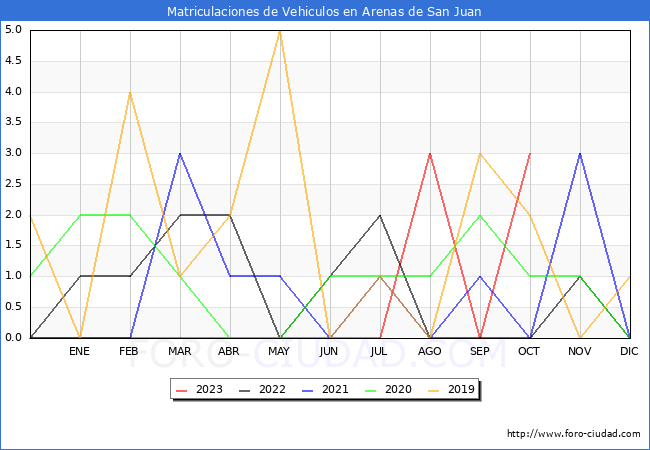 estadísticas de Vehiculos Matriculados en el Municipio de Arenas de San Juan hasta Octubre del 2023.