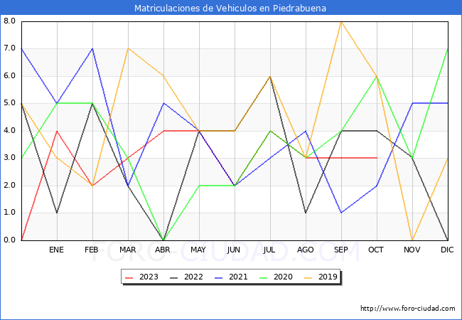 estadísticas de Vehiculos Matriculados en el Municipio de Piedrabuena hasta Octubre del 2023.