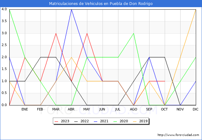 estadísticas de Vehiculos Matriculados en el Municipio de Puebla de Don Rodrigo hasta Octubre del 2023.