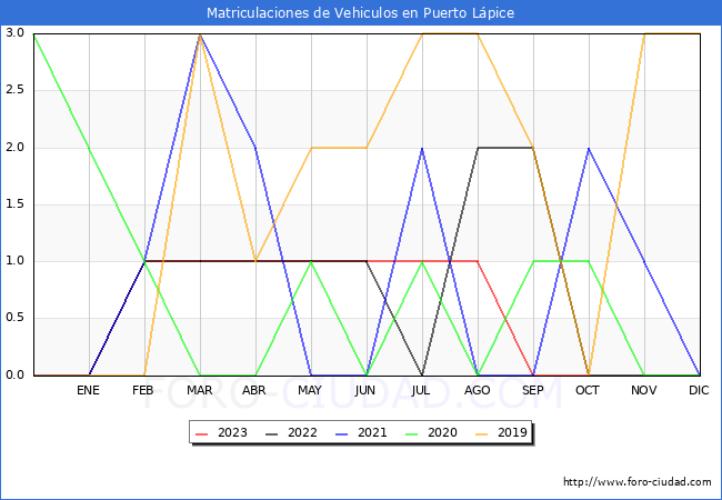 estadísticas de Vehiculos Matriculados en el Municipio de Puerto Lápice hasta Octubre del 2023.