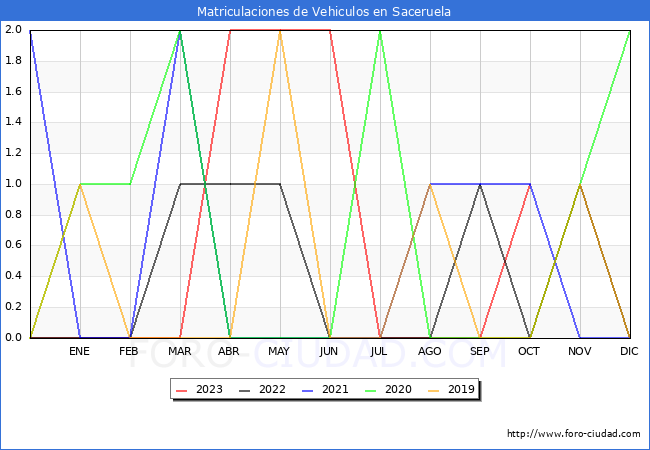 estadsticas de Vehiculos Matriculados en el Municipio de Saceruela hasta Octubre del 2023.
