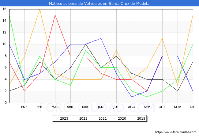 estadísticas de Vehiculos Matriculados en el Municipio de Santa Cruz de Mudela hasta Octubre del 2023.