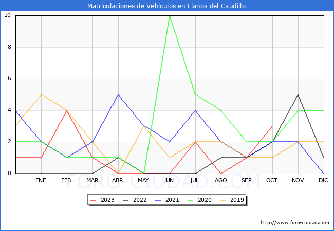 estadísticas de Vehiculos Matriculados en el Municipio de Llanos del Caudillo hasta Octubre del 2023.