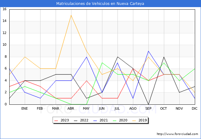 estadísticas de Vehiculos Matriculados en el Municipio de Nueva Carteya hasta Octubre del 2023.