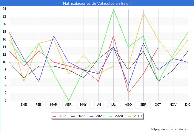 estadísticas de Vehiculos Matriculados en el Municipio de Brión hasta Octubre del 2023.
