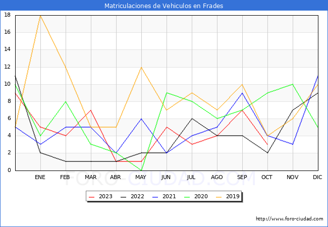 estadísticas de Vehiculos Matriculados en el Municipio de Frades hasta Octubre del 2023.