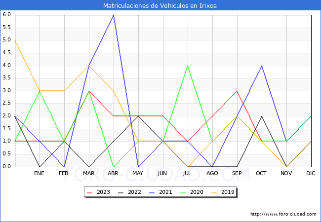 estadísticas de Vehiculos Matriculados en el Municipio de Irixoa hasta Octubre del 2023.