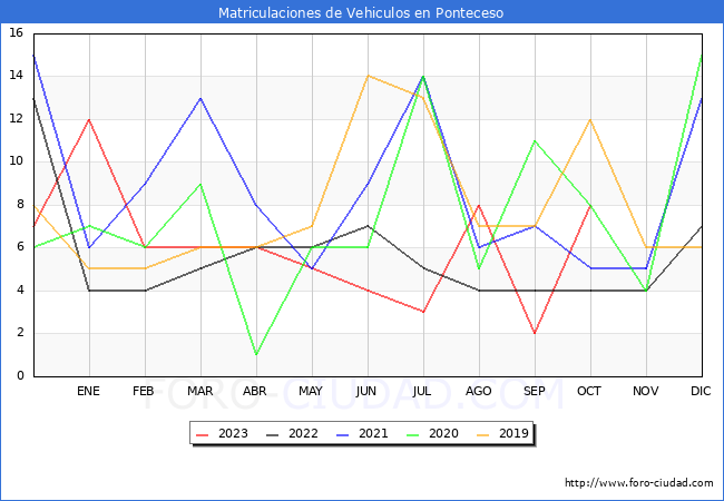 estadísticas de Vehiculos Matriculados en el Municipio de Ponteceso hasta Octubre del 2023.