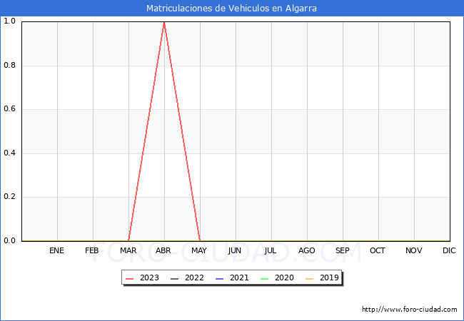 estadísticas de Vehiculos Matriculados en el Municipio de Algarra hasta Octubre del 2023.