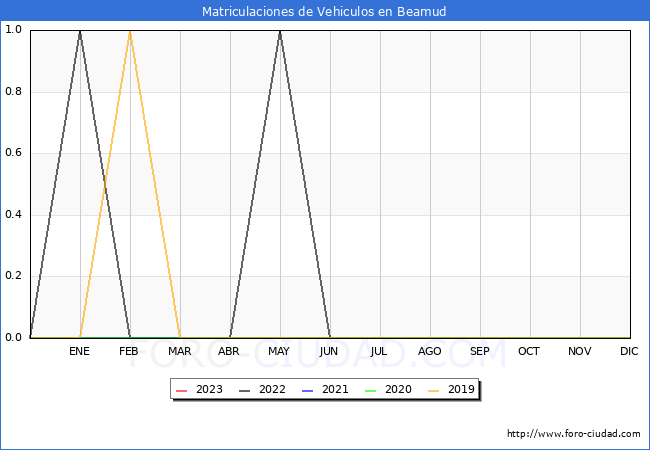 estadísticas de Vehiculos Matriculados en el Municipio de Beamud hasta Octubre del 2023.