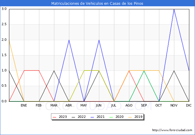 estadísticas de Vehiculos Matriculados en el Municipio de Casas de los Pinos hasta Octubre del 2023.