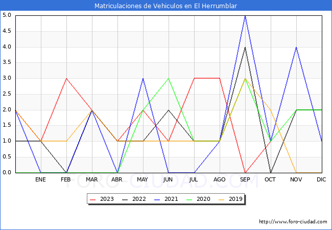 estadísticas de Vehiculos Matriculados en el Municipio de El Herrumblar hasta Octubre del 2023.