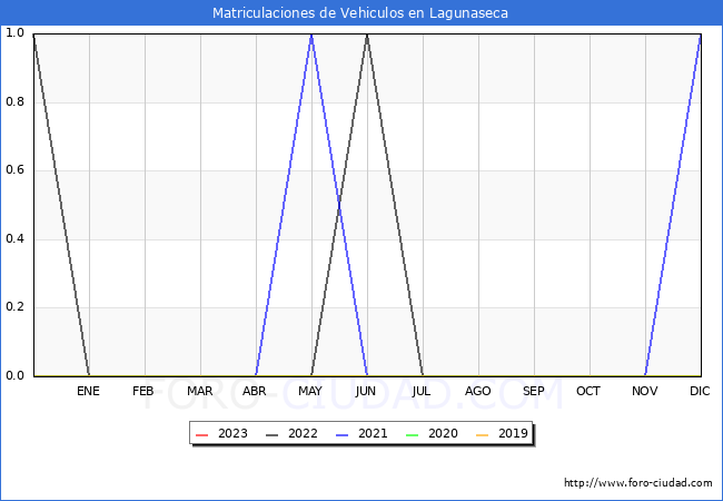 estadísticas de Vehiculos Matriculados en el Municipio de Lagunaseca hasta Octubre del 2023.