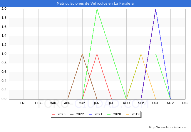 estadísticas de Vehiculos Matriculados en el Municipio de La Peraleja hasta Octubre del 2023.