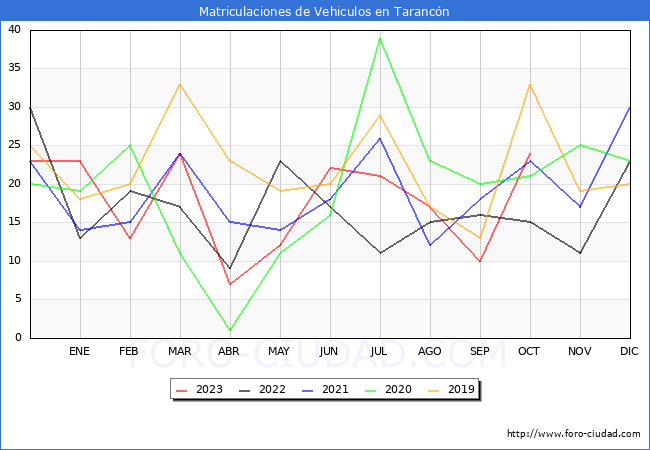 estadsticas de Vehiculos Matriculados en el Municipio de Tarancn hasta Octubre del 2023.