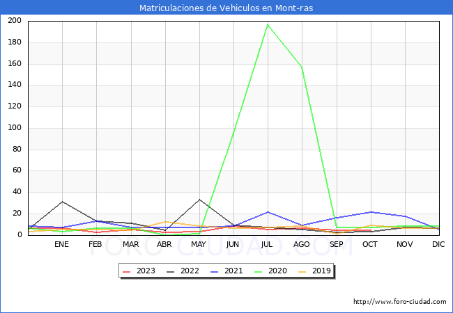 estadísticas de Vehiculos Matriculados en el Municipio de Mont-ras hasta Octubre del 2023.