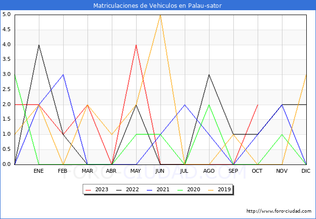 estadísticas de Vehiculos Matriculados en el Municipio de Palau-sator hasta Octubre del 2023.