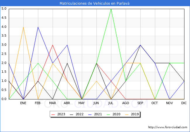 estadísticas de Vehiculos Matriculados en el Municipio de Parlavà hasta Octubre del 2023.
