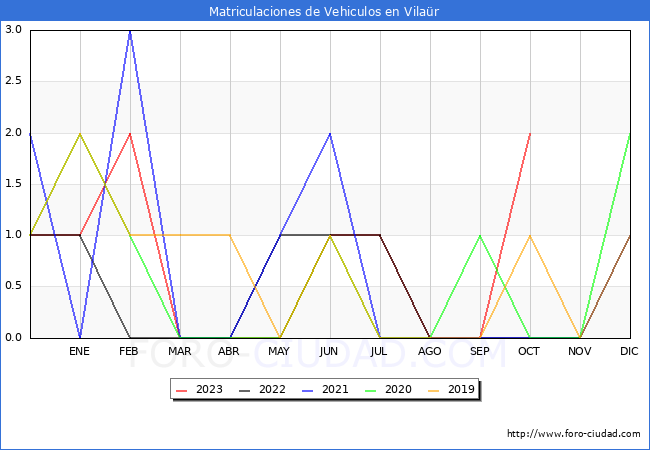 estadísticas de Vehiculos Matriculados en el Municipio de Vilaür hasta Octubre del 2023.
