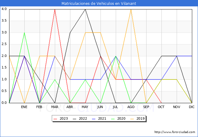 estadísticas de Vehiculos Matriculados en el Municipio de Vilanant hasta Octubre del 2023.