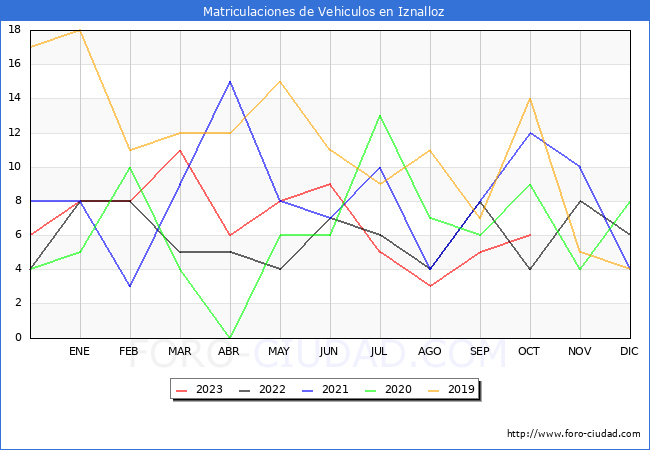 estadísticas de Vehiculos Matriculados en el Municipio de Iznalloz hasta Octubre del 2023.