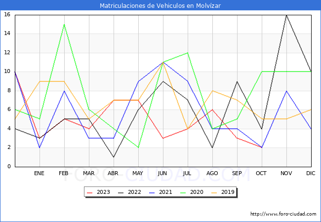 estadísticas de Vehiculos Matriculados en el Municipio de Molvízar hasta Octubre del 2023.