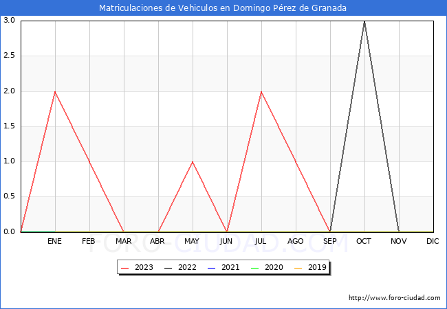 estadísticas de Vehiculos Matriculados en el Municipio de Domingo Pérez de Granada hasta Octubre del 2023.