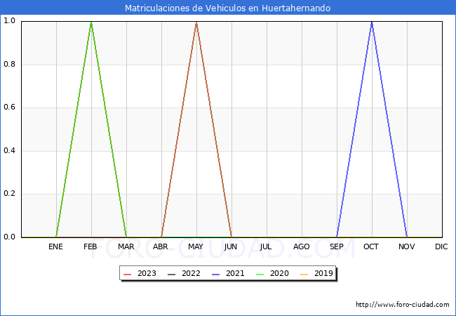 estadsticas de Vehiculos Matriculados en el Municipio de Huertahernando hasta Octubre del 2023.