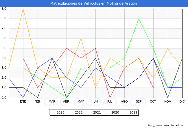 estadísticas de Vehiculos Matriculados en el Municipio de Molina de Aragón hasta Octubre del 2023.