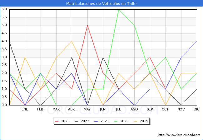 estadísticas de Vehiculos Matriculados en el Municipio de Trillo hasta Octubre del 2023.