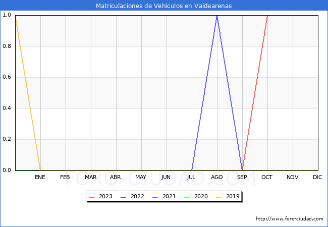 estadsticas de Vehiculos Matriculados en el Municipio de Valdearenas hasta Octubre del 2023.
